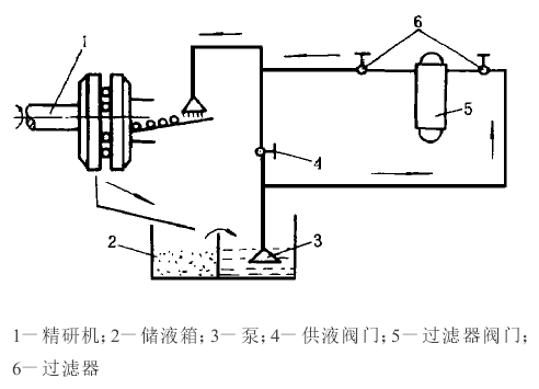 图6　精研液净化示意图
